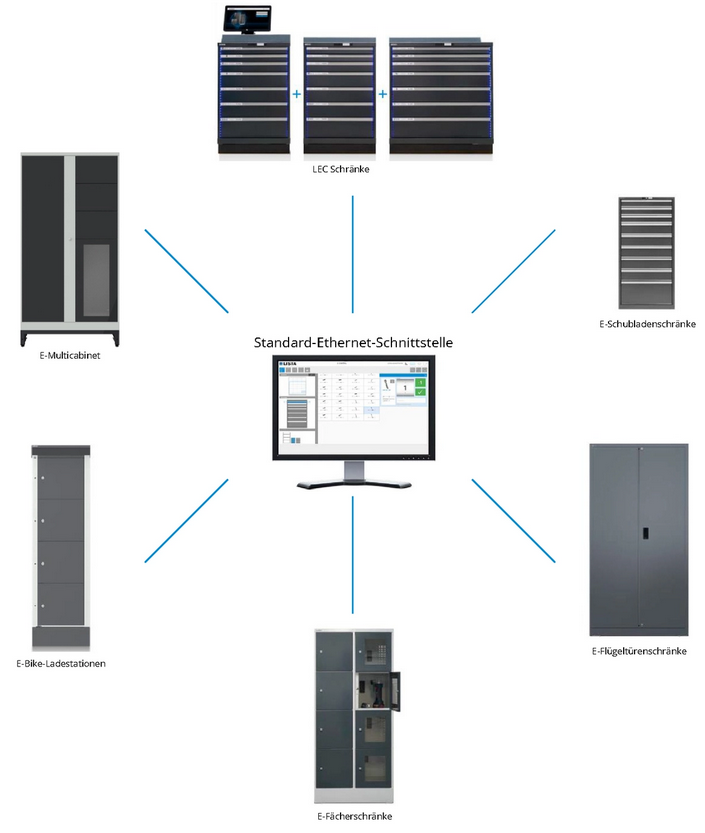 Diagramm von Servern und Speichergeräten, die mit einem Monitor verbunden sind.